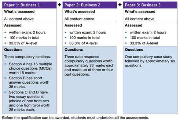 business studies a level bales college